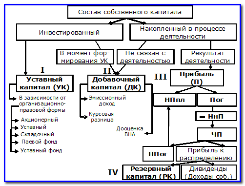 Курсовая капитал. Учет собственного капитала организации курсовая работа. Собственный капитал в балансовом равенстве можно представить виде.