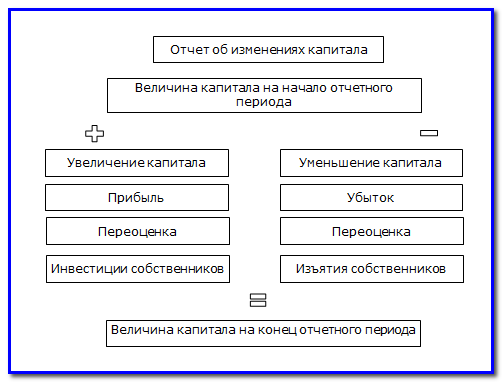 Образец заполнения отчета об изменениях капитала