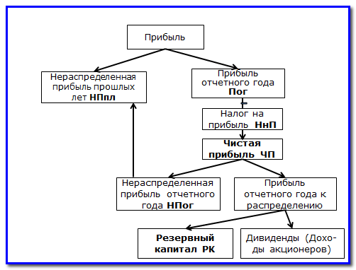 Счет 84 схема