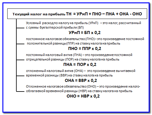 Формула расчета налога на прибыль