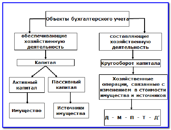 Основной объект учета. Основные объекты бухгалтерского учета. Предмет бухгалтерского учета схема. Объекты бухгалтерского учета таблица. Виды объектов учета.